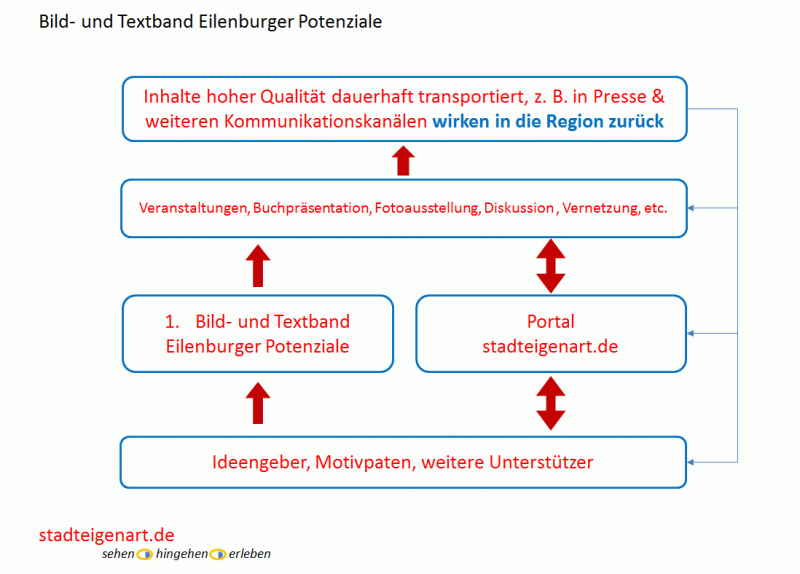 Projekt Bild- und Textband für Eilenburg